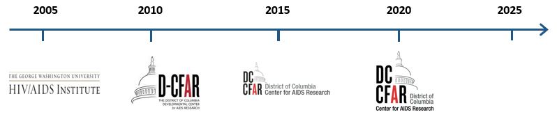 Timeline of DC CFAR History and Progression with different stages of logo development