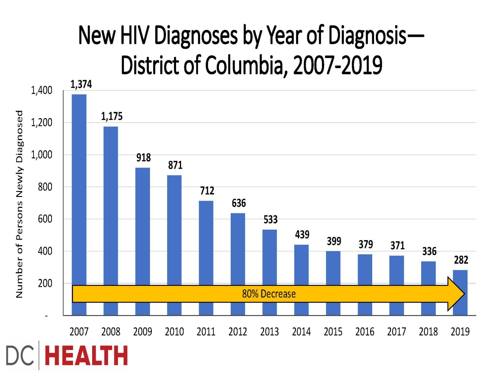 The bar graph shows New HIV Diagnoses in DC from 2007 to 2019 with an 80 percent decrease over time